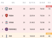 开云体育官网-包含伯恩茅斯客战卫冕，英超排名逐渐攀升的词条