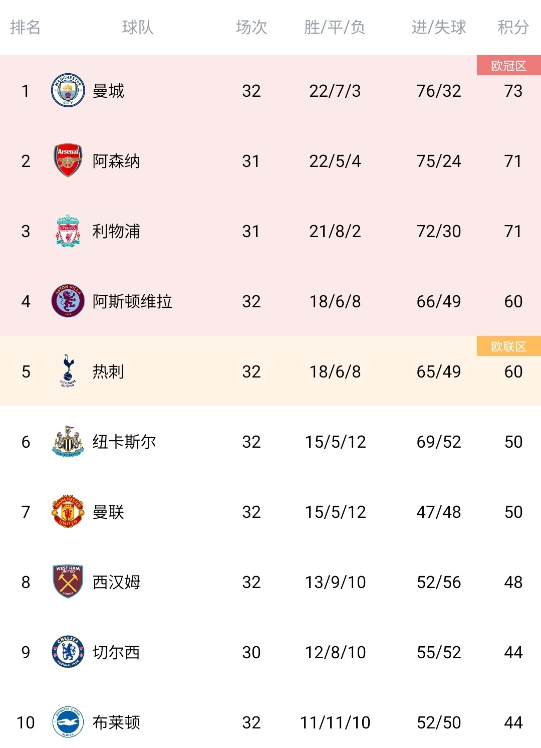 包含伯恩茅斯客战卫冕,英超排名逐渐攀升的词条 包含伯恩茅斯客战卫冕,英超排名逐渐攀升的词条
