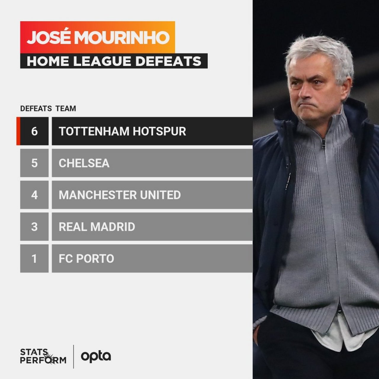 热刺连败引发球队危机，穆里尼奥面临挑战